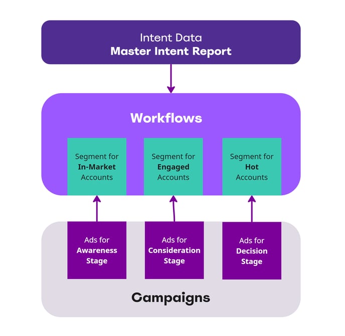 ABM Nurture Campaigns - Diagram