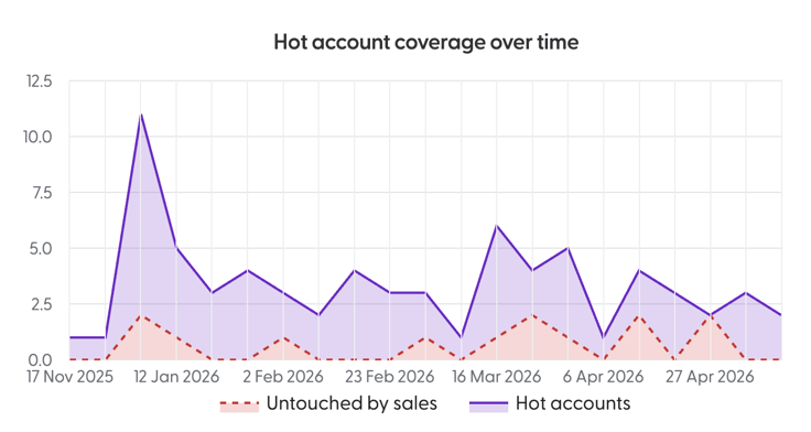 tab-sales-performance