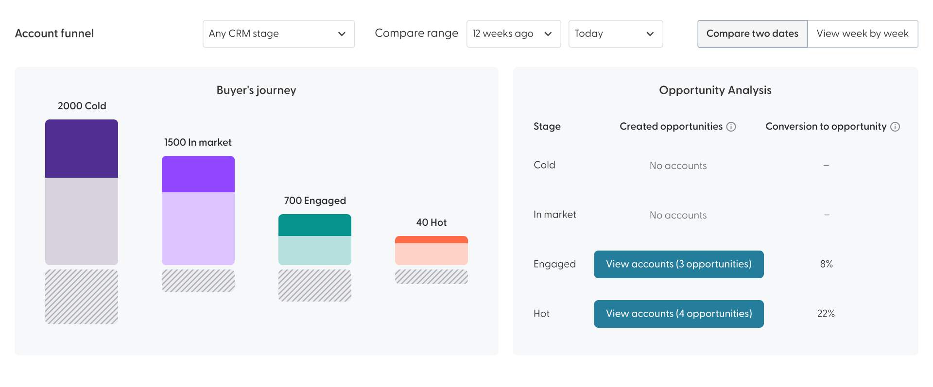 Progression Analytics - New UI - Buyer Journey - Crop