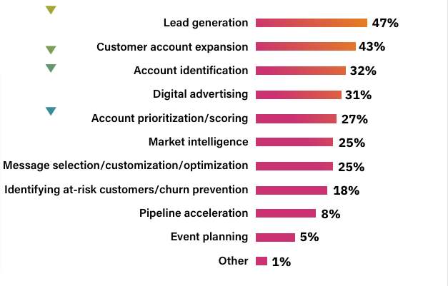 State of Intent Data by Ascend2