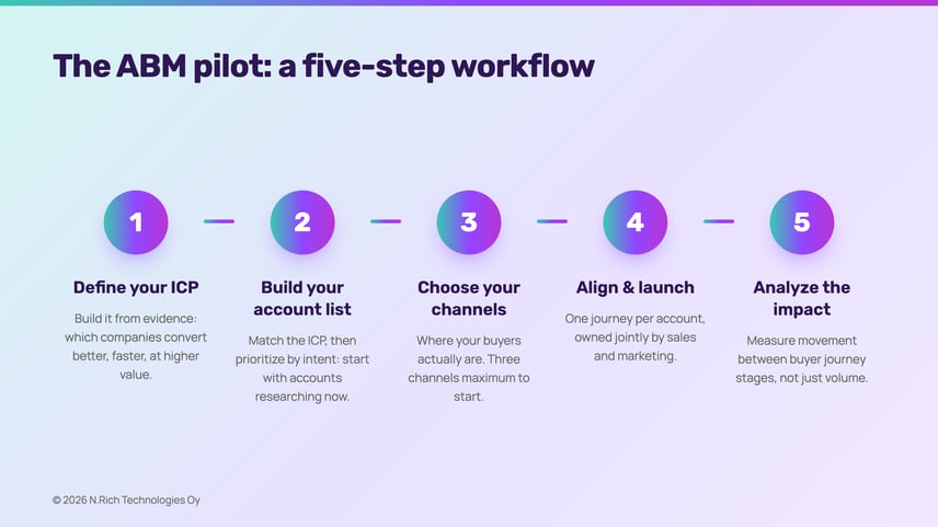 abm-pilot-five-step-workflow