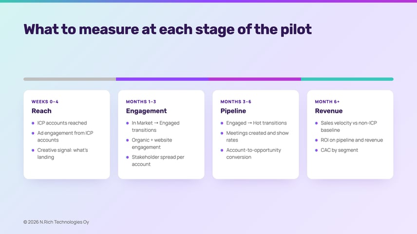 abm-pilot-what-to-measure-timeline
