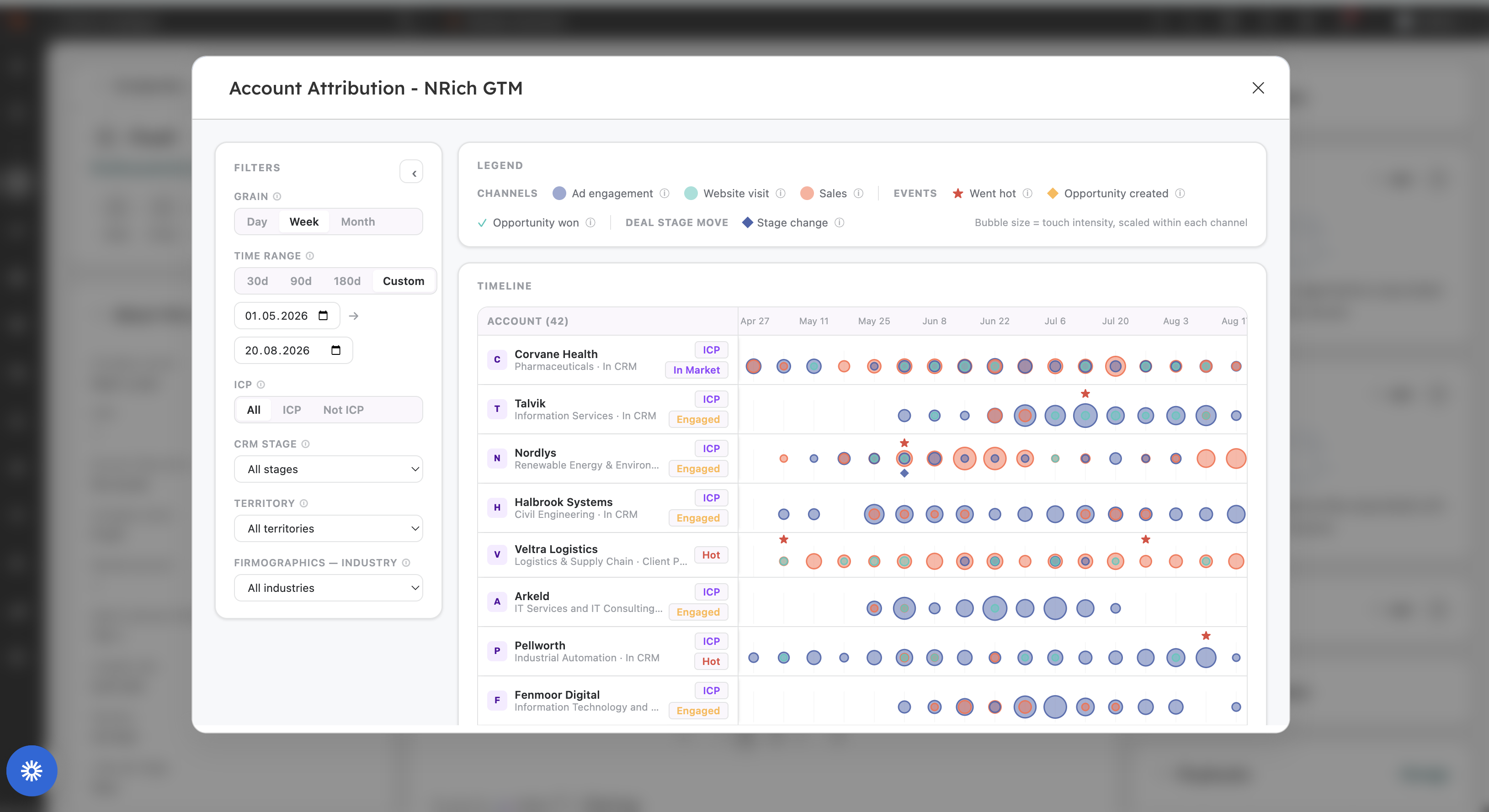 The Account Attribution app from N.Rich AI open inside HubSpot, showing ad engagement, website visits and sales touches over time for eight accounts, with ICP and stage badges. Company names are illustrative.