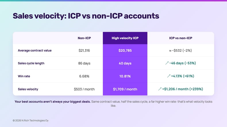 sales-velocity-icp-vs-non-icp