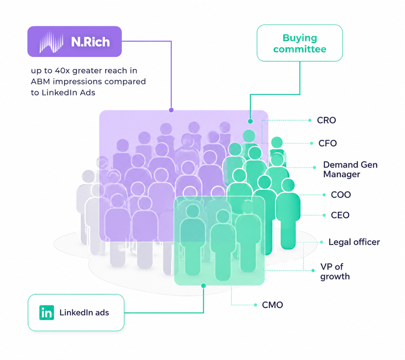 Activate the entire buying committee