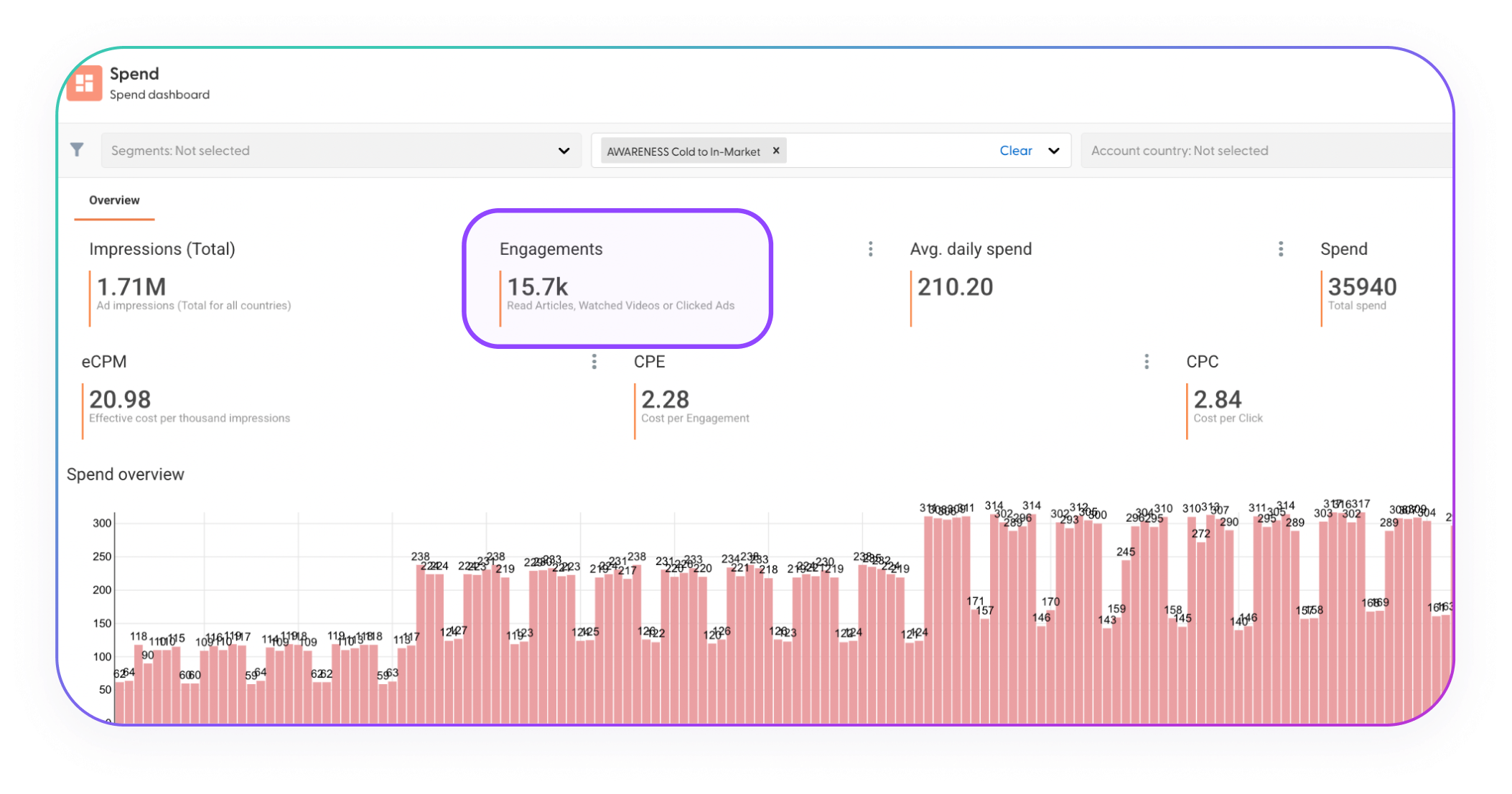 CPE cost per engagement