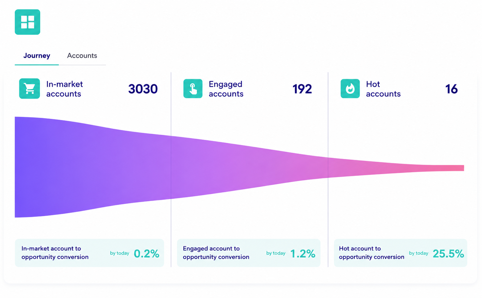 Define each accounts buyer journey stage, fast-1