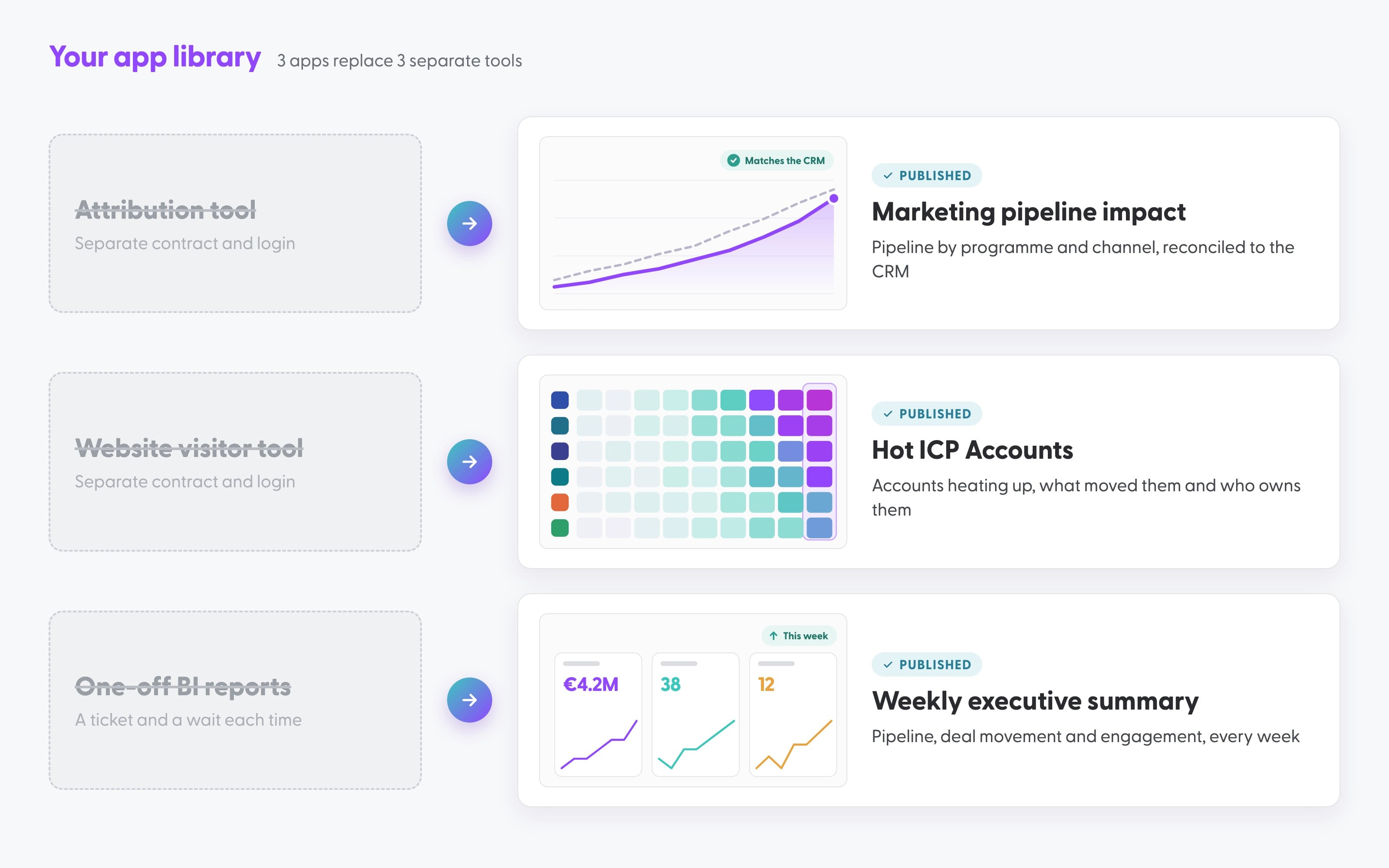 Three N.Rich AI apps replacing an attribution tool, a website visitor tool and one-off BI reports