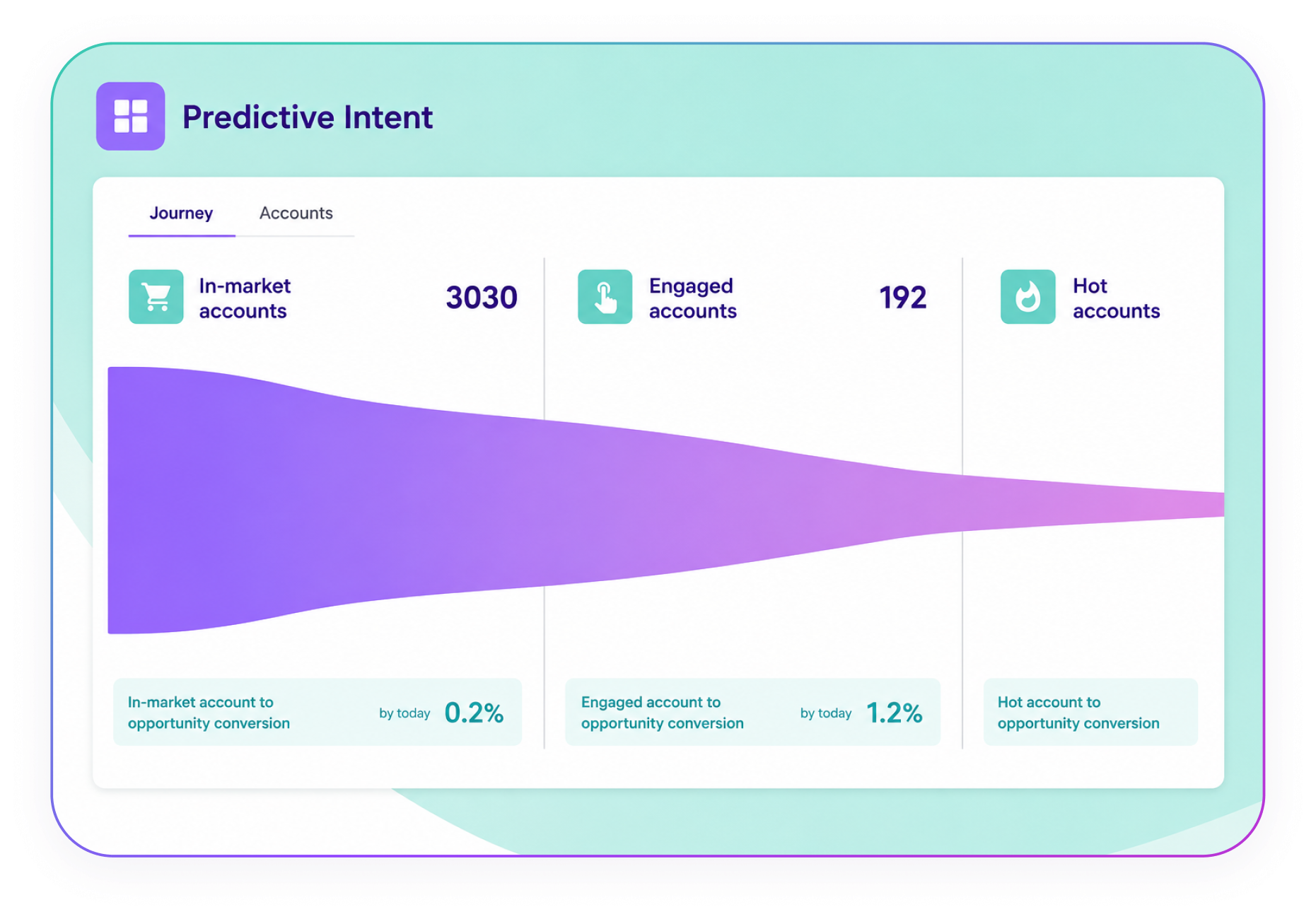 Predictive Intent Data