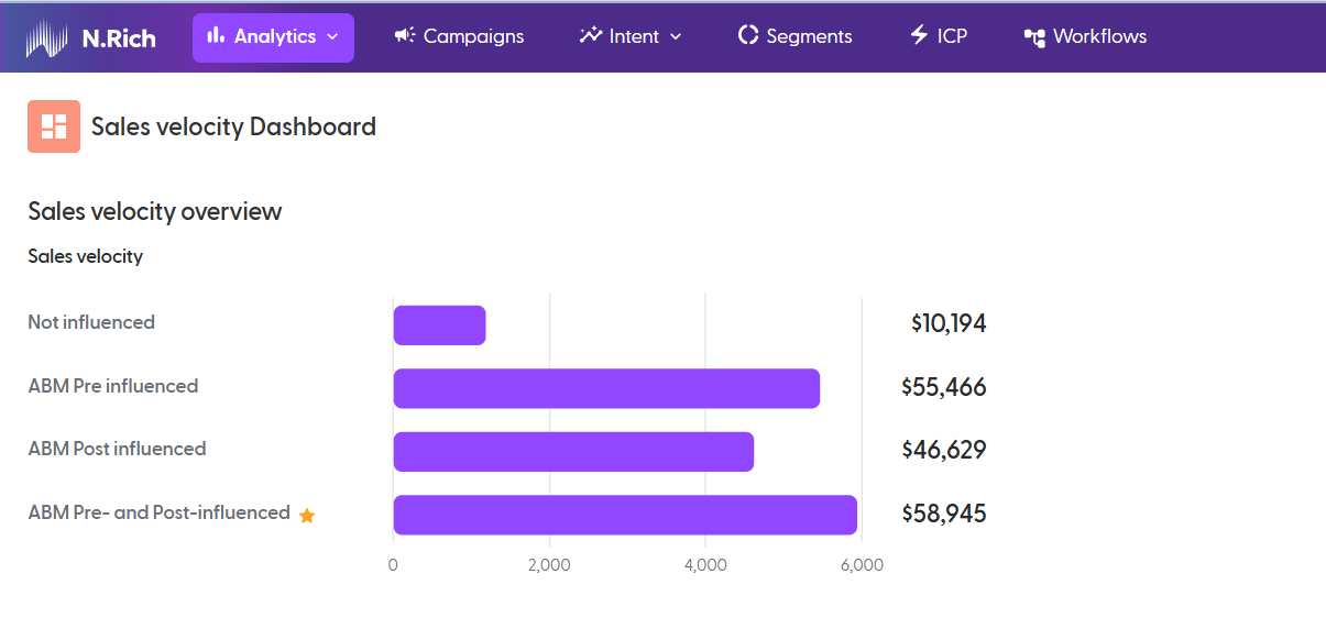 Sales Velocity Dashboard Intro