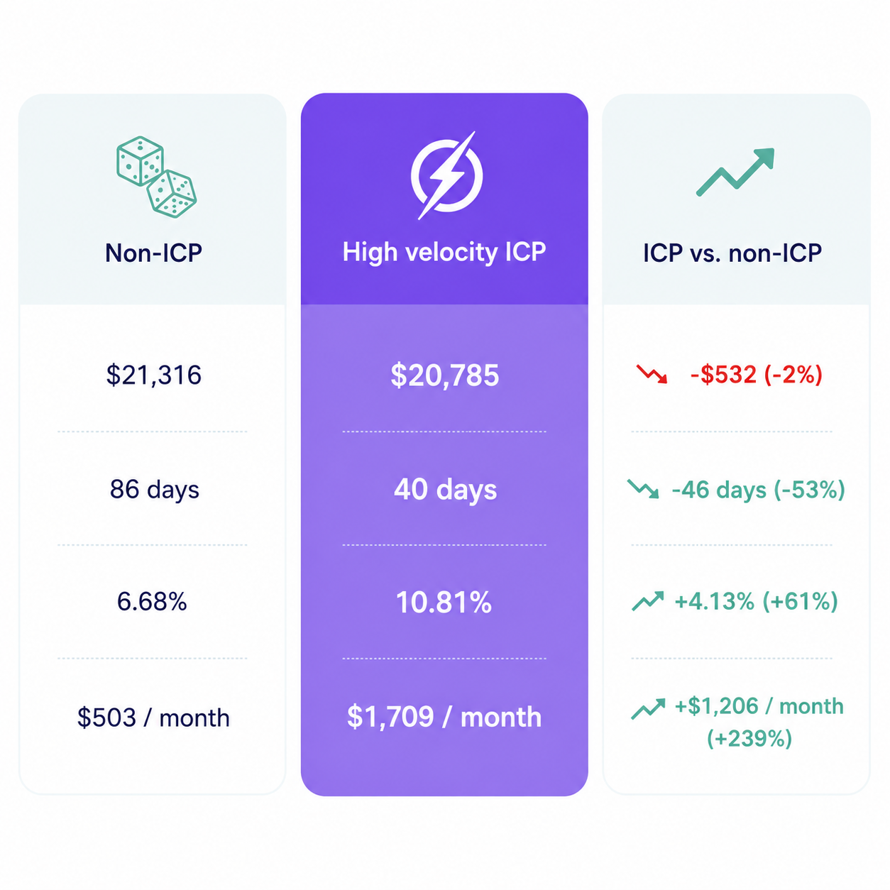 Target accounts with high propensity to buy