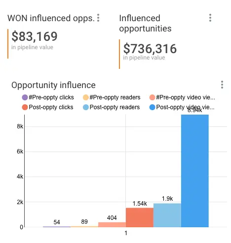 track roi